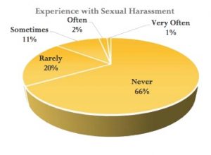 This pie chart shows the percentages of UWO students who feared sexual harassment. The chart was included with the Campus Climate Survey results.