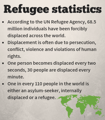 Refugee statistics According to the UN Refugee Agency, 68.5 million individuals have been forcibly displaced across the world. Displacement is often due to persecution, conflict, violence and violations of human rights. One person becomes displaced every two seconds, 30 people are displaced every minute. One in every 110 people in the world is either an asylum-seeker, internally displaced or a refugee.