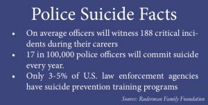 Police Suicide Facts: On average officers will witness 188 critical incidents during their careers 17 in 100,000 police officers will commit suicide every year. Only 3-5% of U.S. law enforcement agencies have suicide prevention training programs. Source: Ruderman Family Foundation