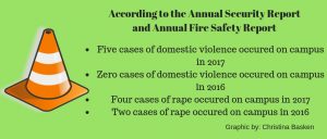 According to the Annual Security Report and Annual Fire Safety Report: -Five cases of domestic violence occured on campus in 2017 -Zero cases of domestic violence occured on campus in 2016 -Four cases of rape occured on campus in 2017 -Two cases of rape occured on campus in 2016