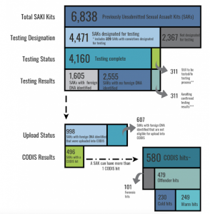 graphic identifying the status of sexual assault kits in winnebago county