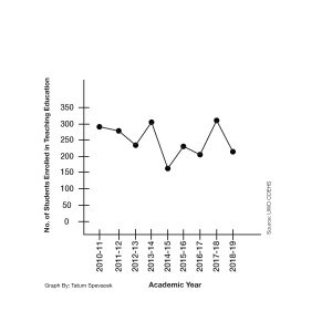 Graph shows enrollment in teaching education 