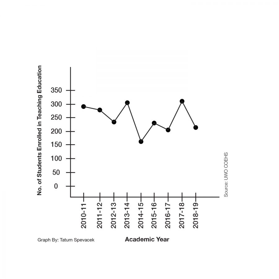 Graph shows enrollment in teaching education