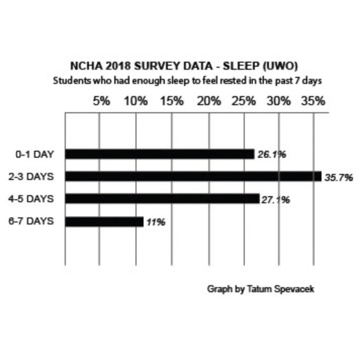 Sleep insufficiency may cause harm to college students