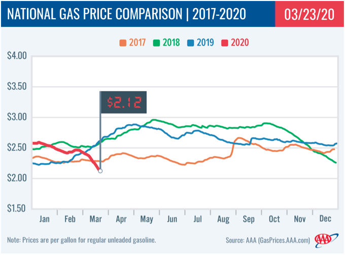 Gas prices continue to plummet, Wisconsin sees the largest drop