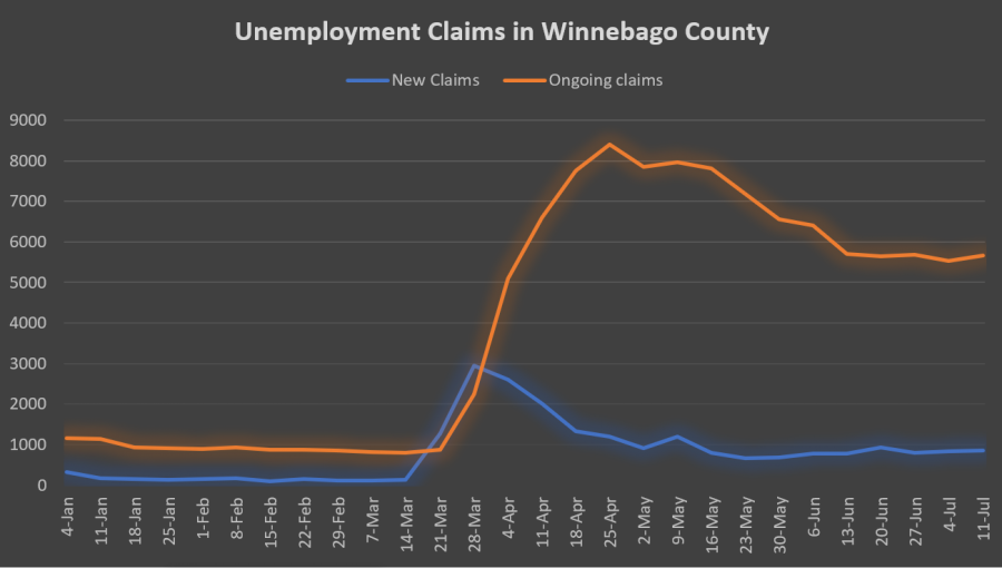 Winnebago County unemployment numbers, explained
