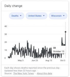 Wisconsin COVID-19 deaths are at an all time high.