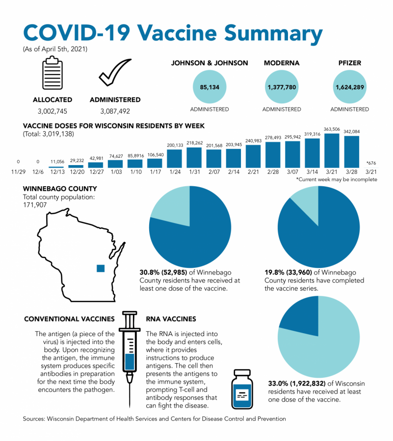 Wisconsin leading in immunization race