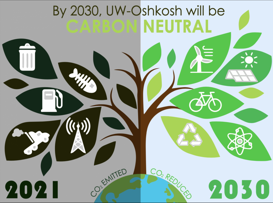 Graphic by Mallory Knight
The newly formed Climate Action Committee is planning on how to get the UWO campus to carbon neutral by 2030. To reach this, aggressive changes need to happen all over campus, and fast. 