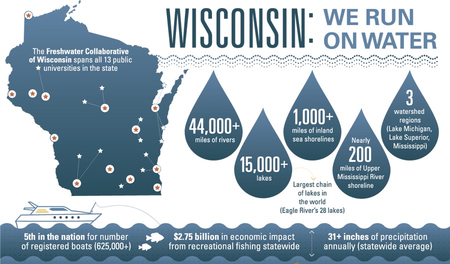 UW Oshkosh receives $548,000 from Freshwater Collaborative of Wisconsin to train next generation of water scientists
