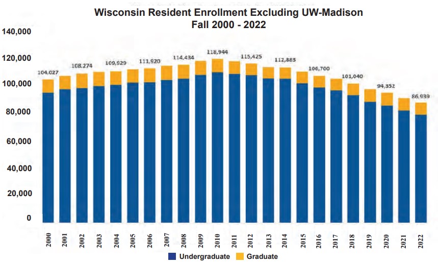 Source: UW System Direct Admissions Task Force