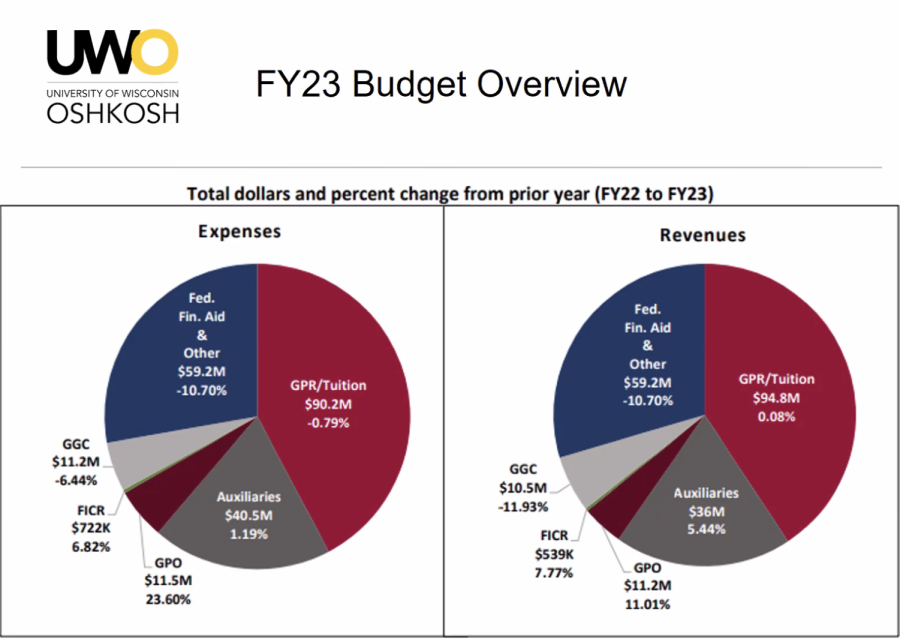 UWO Graphic - Koker said that decreases in enrollment have stifled revenue. “[The] fiscal ‘23 budget issue we find
ourselves in is we had the worst possible words collide,” he said.