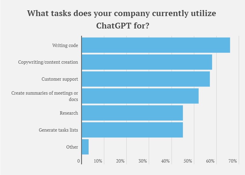 Resume Builder - 77% of companies say ChatGPT helps them write job descriptions, 66% use it to draft interview requisitions and 65% use it to respond to applicants.