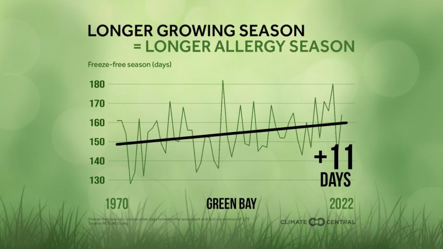 Climate Central - Growing season has lengthened by 11 days in Green Bay since 1970, resulting in a longer allergy season.