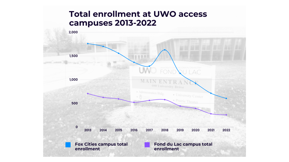 Fond du Lac campus total enrollment